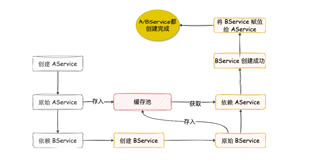 图片[4] - 三级缓存—解决 Spring 循环依赖 - MaxSSL