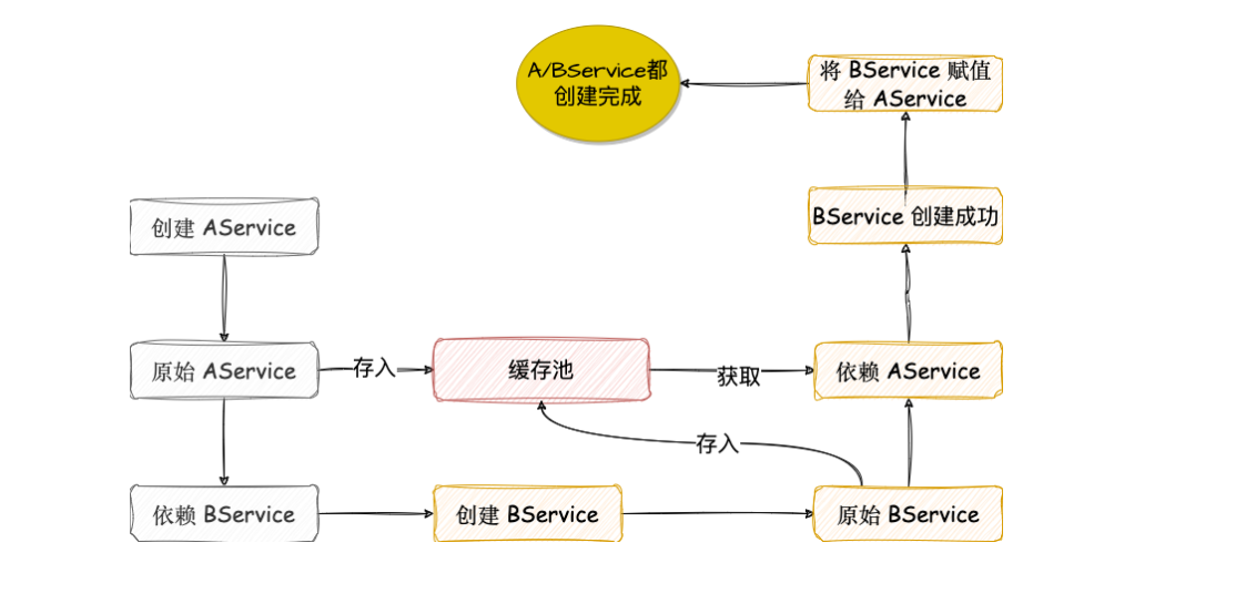 图片[5] - 三级缓存—解决 Spring 循环依赖 - MaxSSL