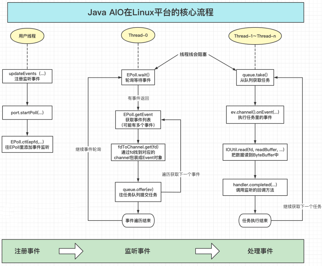 图片[8] - 到底什么是Java AIO？为什么Netty会移除AIO？一文搞懂AIO的本质！ - MaxSSL