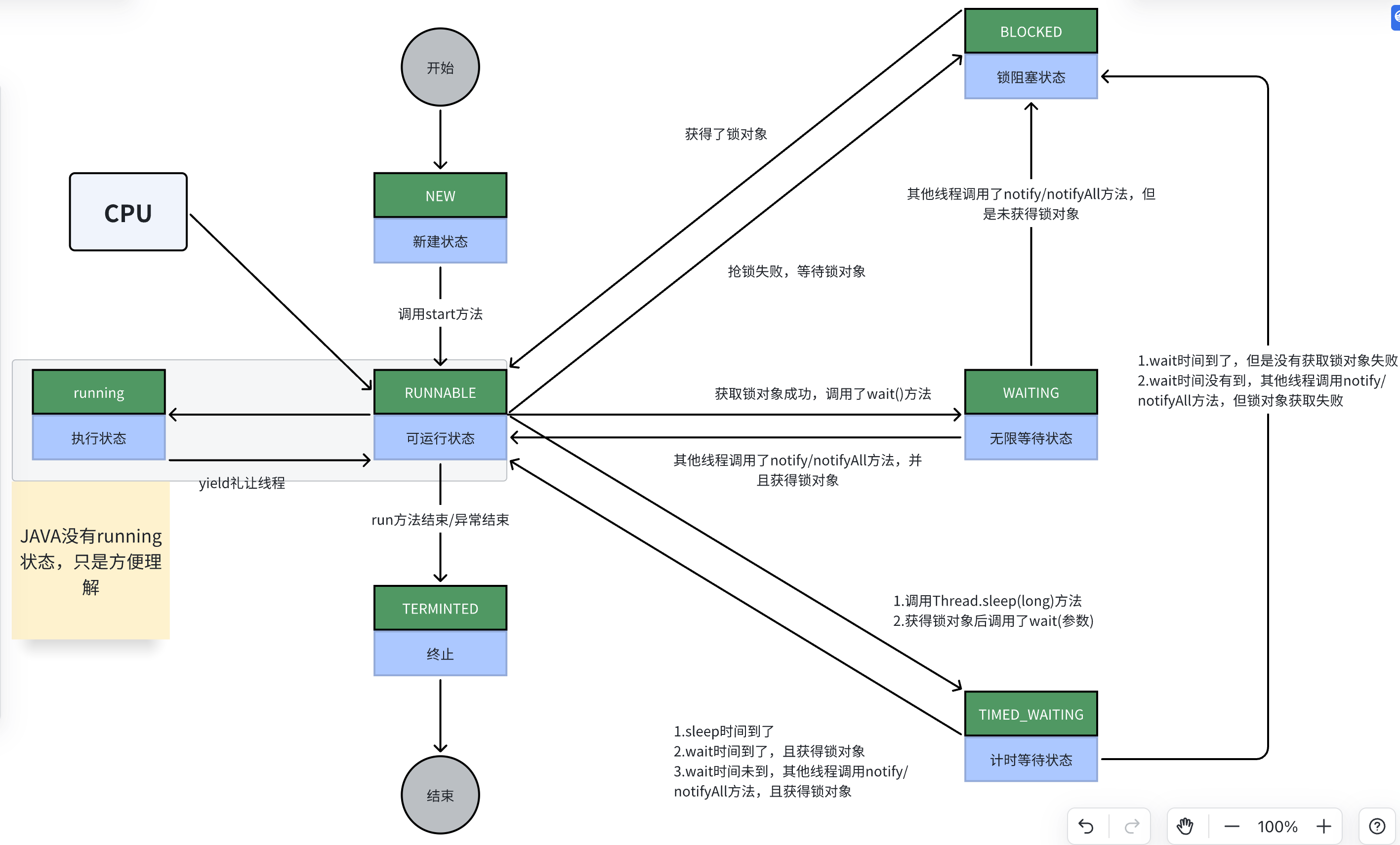 Java-并发编程-进阶篇 - MaxSSL