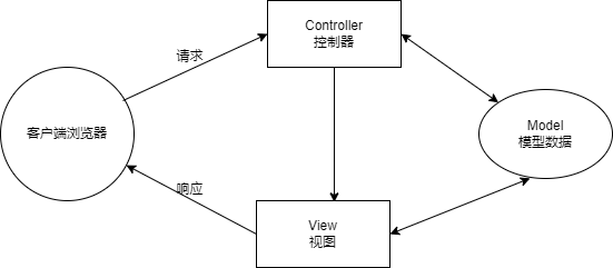 传统的MVC开发模式和前后端分离开发模式 - MaxSSL