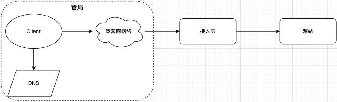 图片[2] - 接入层高可用架构设计：EdgeOne实战 - MaxSSL