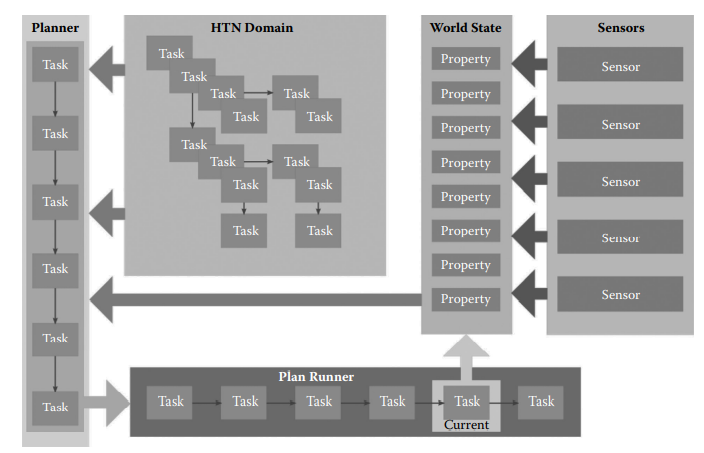 游戏AI行为决策——HTN - MaxSSL