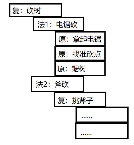 图片[2] - 游戏AI行为决策——HTN - MaxSSL