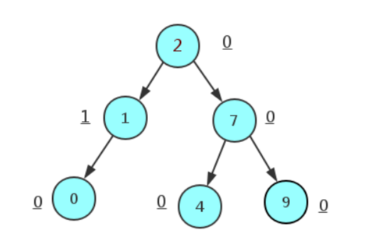 AVL树和红黑树的Python代码实现 - MaxSSL