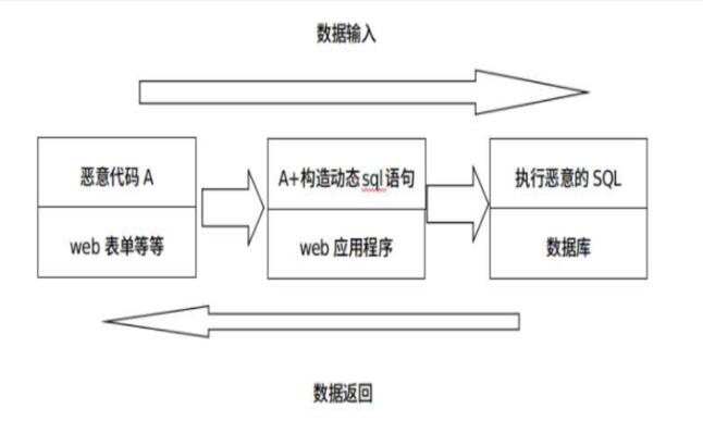 Web安全-初识SQL注入(一) - MaxSSL