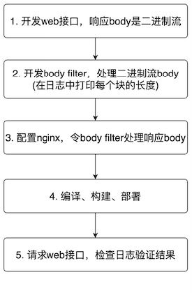 图片[4] - Java扩展Nginx之六：两大filter - MaxSSL