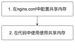 图片[6] - Java扩展Nginx之七：共享内存 - MaxSSL