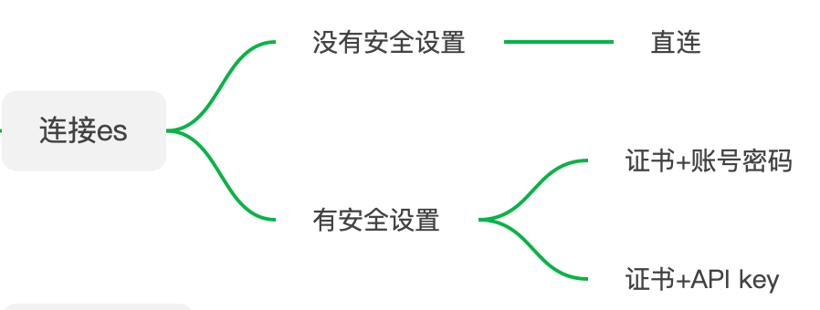 java与es8实战之五：SpringBoot应用中操作es8(带安全检查：https、账号密码、API Key) - MaxSSL