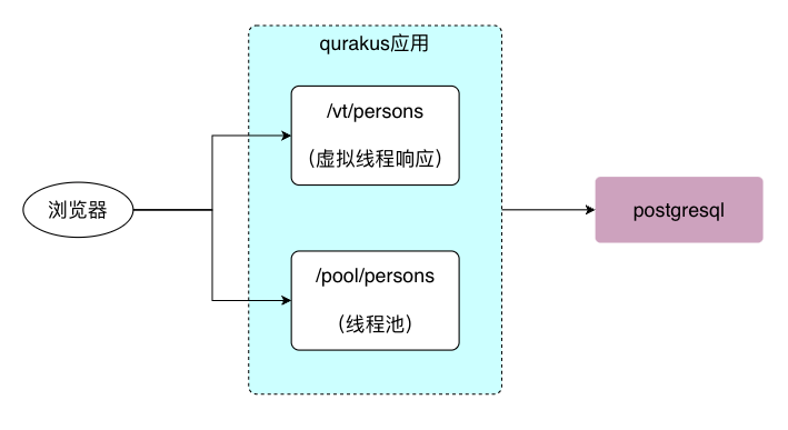 支持JDK19虚拟线程的web框架，之一：体验 - MaxSSL