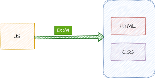 什么是DOM? - MaxSSL