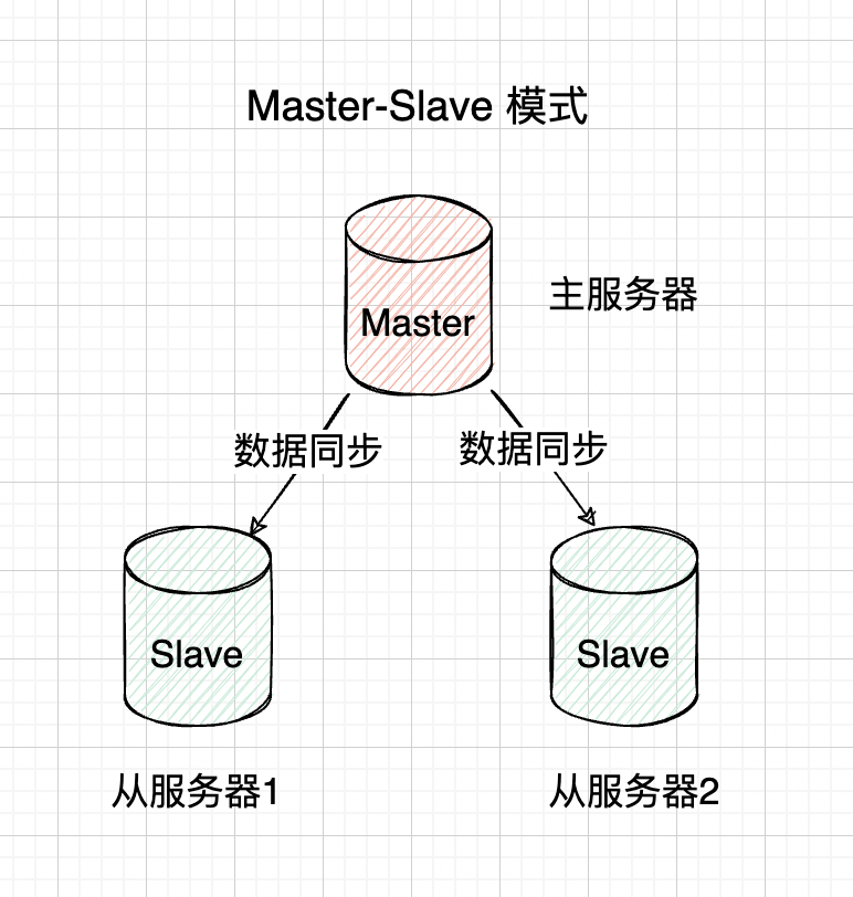 图片[2] - 详解Redis三大集群模式，轻松实现高可用！ - MaxSSL