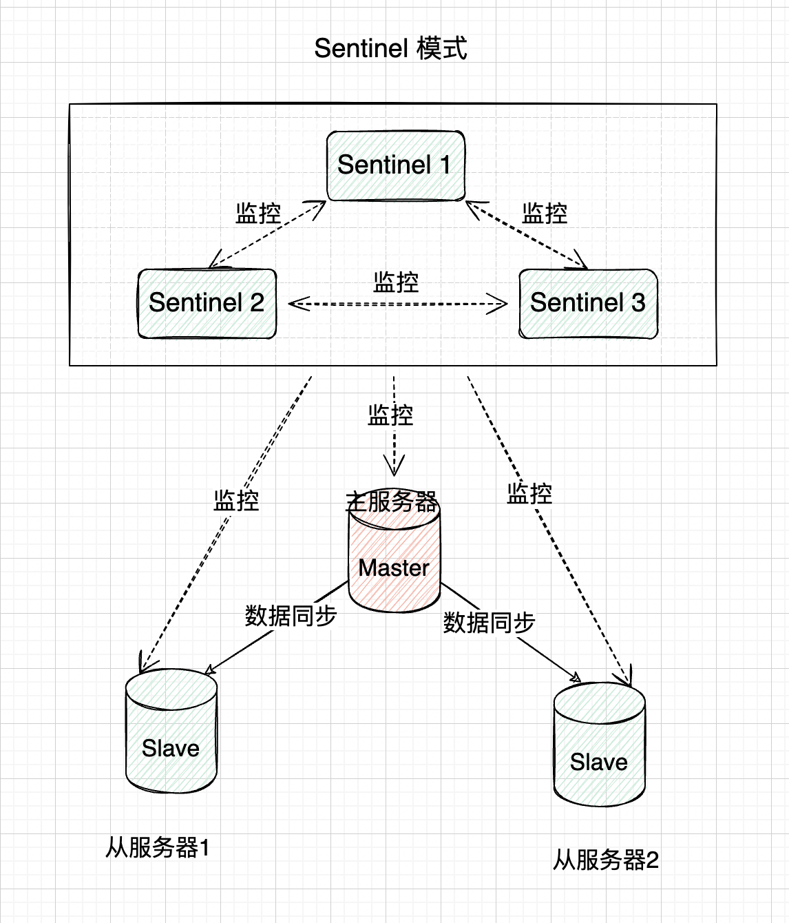 图片[3] - 详解Redis三大集群模式，轻松实现高可用！ - MaxSSL