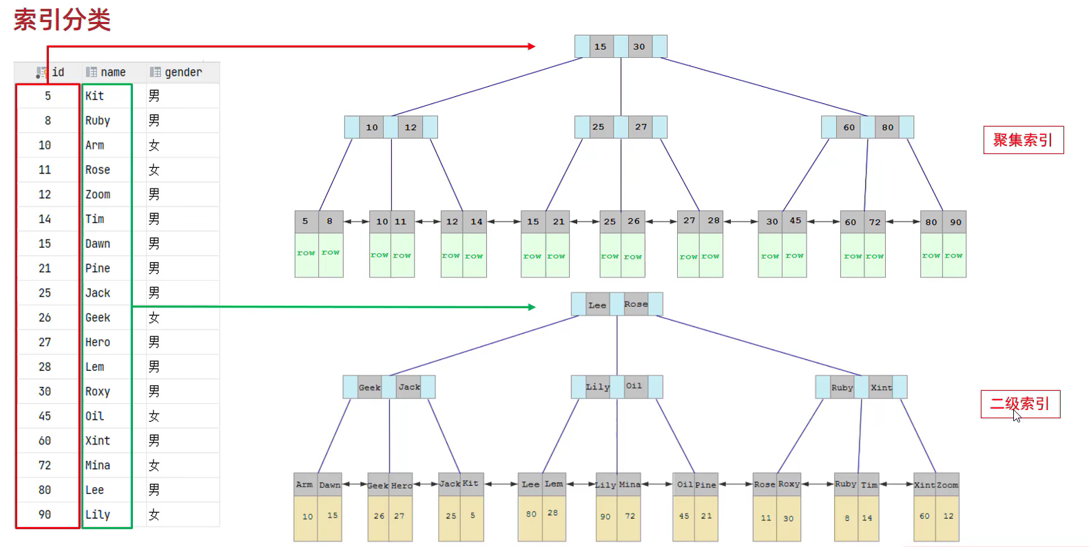 图片[6] - Mysql高级3-索引的结构和分类 - MaxSSL