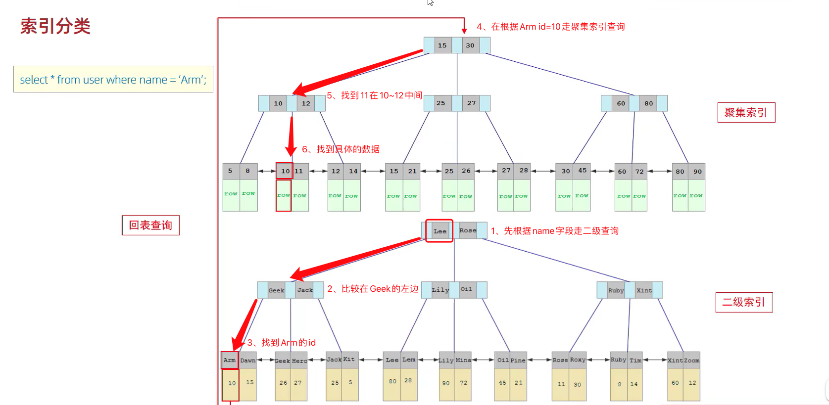 图片[7] - Mysql高级3-索引的结构和分类 - MaxSSL