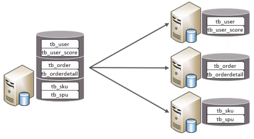 图片[3] - MySQL运维3-分库分表策略 - MaxSSL