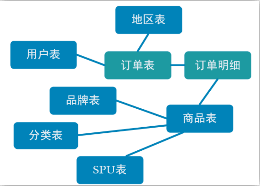 大数据 – DWM层 业务实现 - MaxSSL