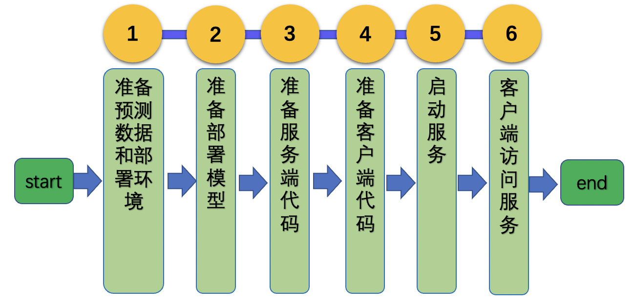 图片[2] - 百度飞桨(PaddlePaddle) – PP-OCRv3 文字检测识别系统 基于 Paddle Serving快速使用（服务化部署 – CentOS 7） - MaxSSL