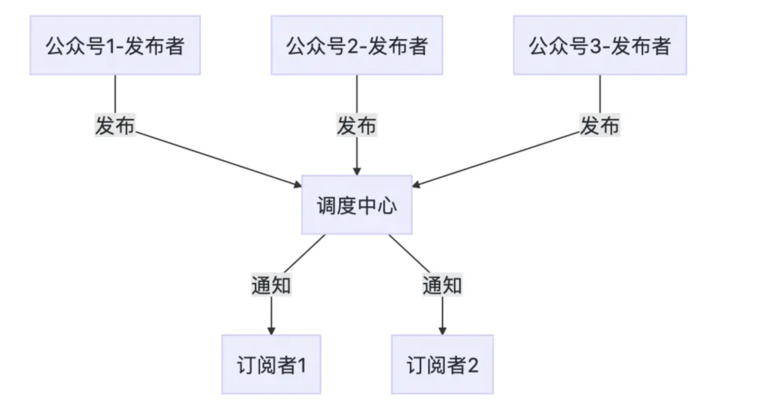 行为型：发布订阅模式 - MaxSSL