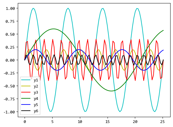 图片[2] - 【scipy 基础】–傅里叶变换 - MaxSSL