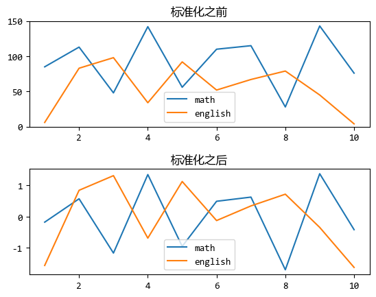 【scikit-learn基础】–『预处理』之 标准化 - MaxSSL