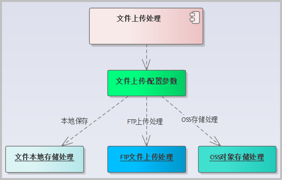 图片[2] - 基于SqlSugar的开发框架循序渐进介绍（26）– 实现本地上传、FTP上传、阿里云OSS上传三者合一处理 - MaxSSL