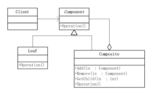 图片[2] - 软件设计模式系列之十——组合模式 - MaxSSL
