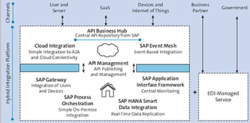 图片[3] - SAP集成技术（十）混合集成平台 - MaxSSL