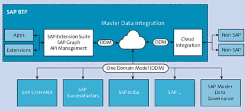 图片[2] - SAP集成技术（十一）SAP混合集成平台 - MaxSSL
