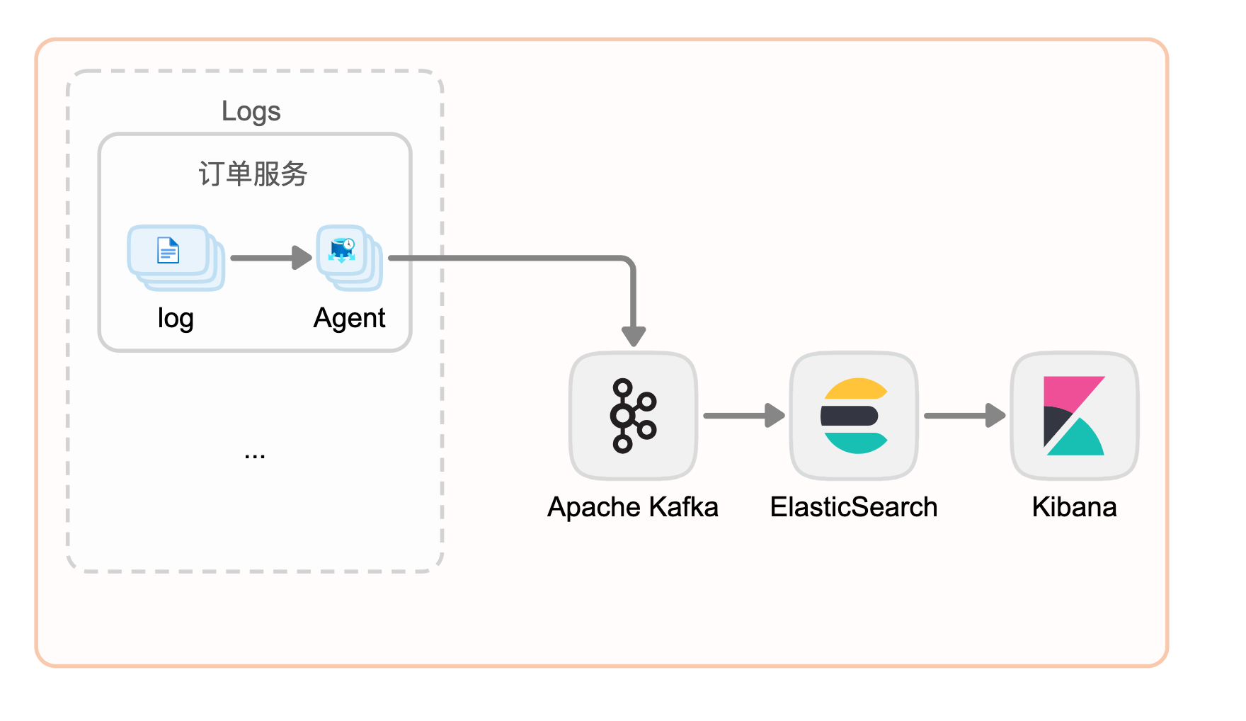 全网最全图解Kafka适用场景 - MaxSSL