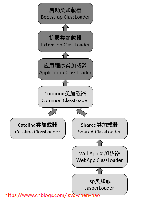 图片[3] - 面试官：Tomcat 为什么要破坏 Java 双亲委派机制？被问傻眼了。。。 - MaxSSL