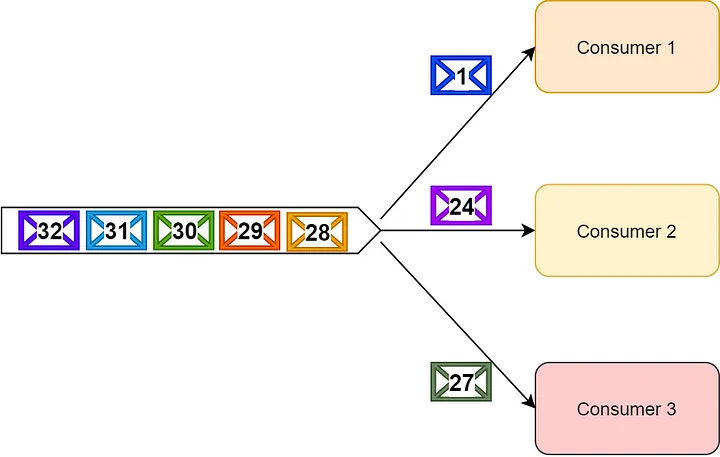 图片[7] - RabbitMQ vs Kafka：正面交锋！ - MaxSSL