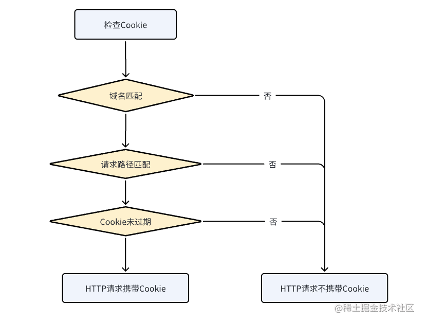 图片[3] - 一文了解Gin对Cookie的支持 - MaxSSL