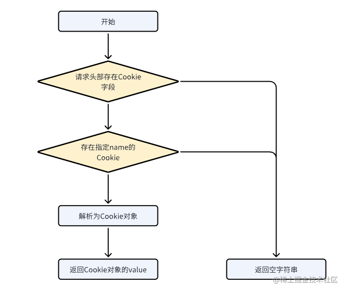 图片[5] - 一文了解Gin对Cookie的支持 - MaxSSL