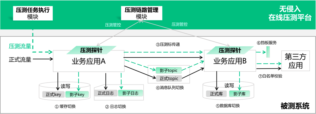 图片[4] - 中国人寿业务稳定性保障：“1+1+N” 落地生产全链路压测 - MaxSSL