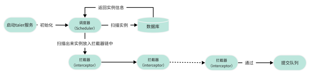 图片[2] - 分布式可视化 DAG 任务调度系统 Taier 的整体流程分析 - MaxSSL