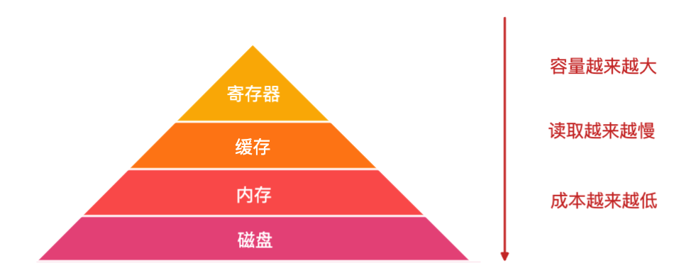 图片[6] - CPU内部的奥秘：代码是如何被执行的？ - MaxSSL