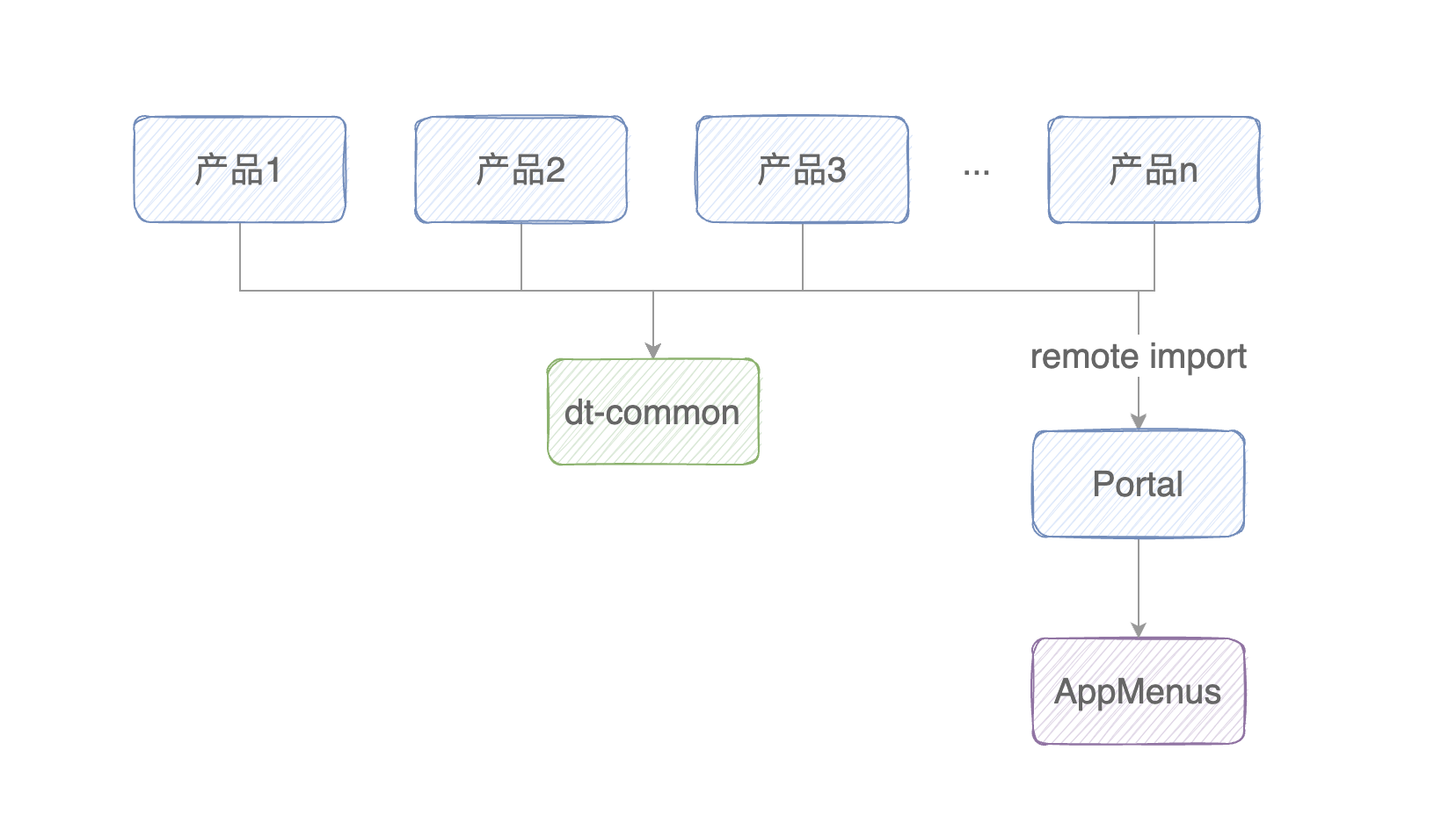 图片[2] - 基于 Webpack5 Module Federation 的业务解耦实践 - MaxSSL