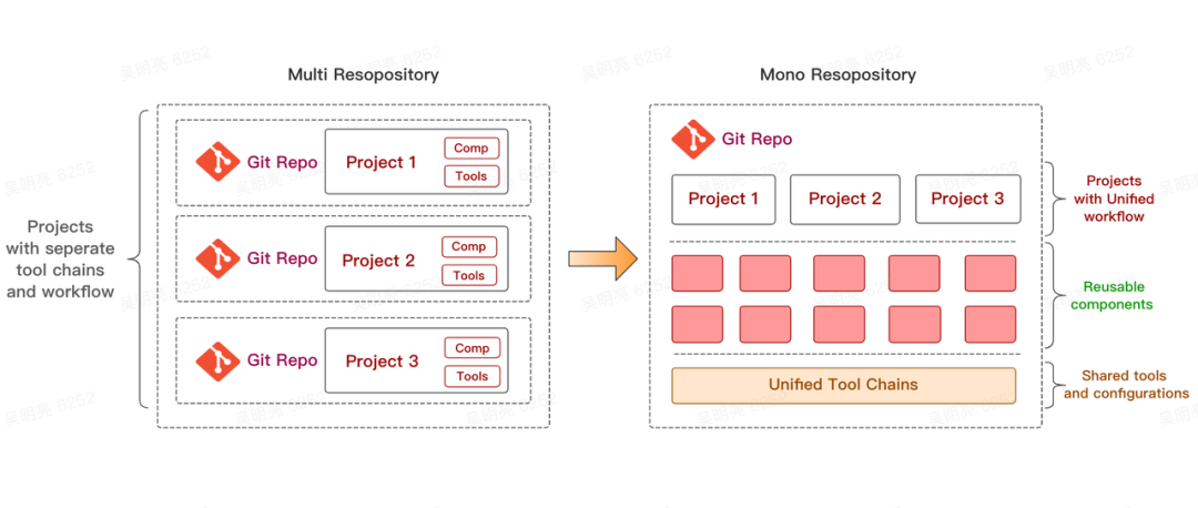 袋鼠云数栈前端从 Multirepo 到 Monorepo 研发效率提升探索之路 - MaxSSL