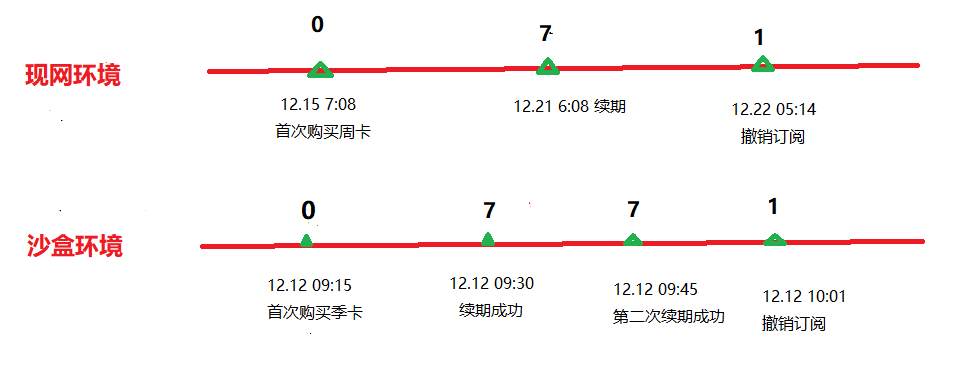 图片[4] - 应用内支付服务现网、沙盒环境下常见关键事件的对比与总结 - MaxSSL