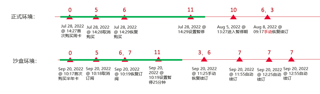 图片[5] - 应用内支付服务现网、沙盒环境下常见关键事件的对比与总结 - MaxSSL