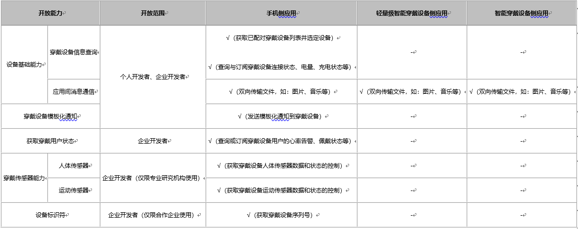 手机穿戴设备能力共享，提升丰富交互体验 - MaxSSL