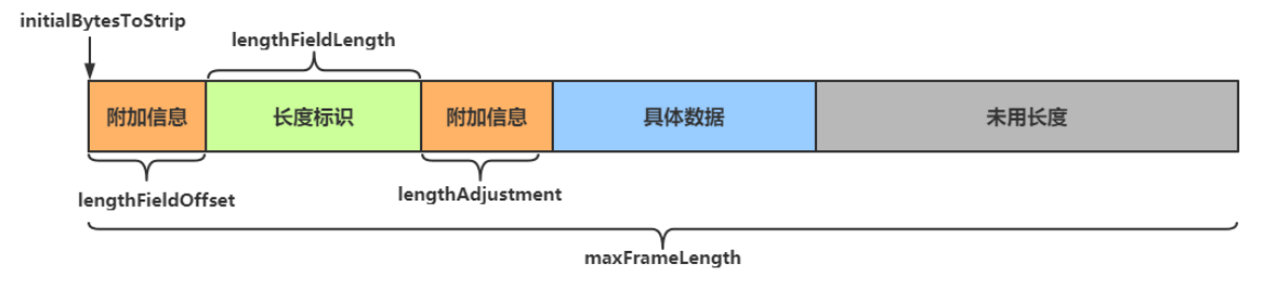 透过现象看本质，我找到了Netty粘包与半包的这几种解决方案。 - MaxSSL