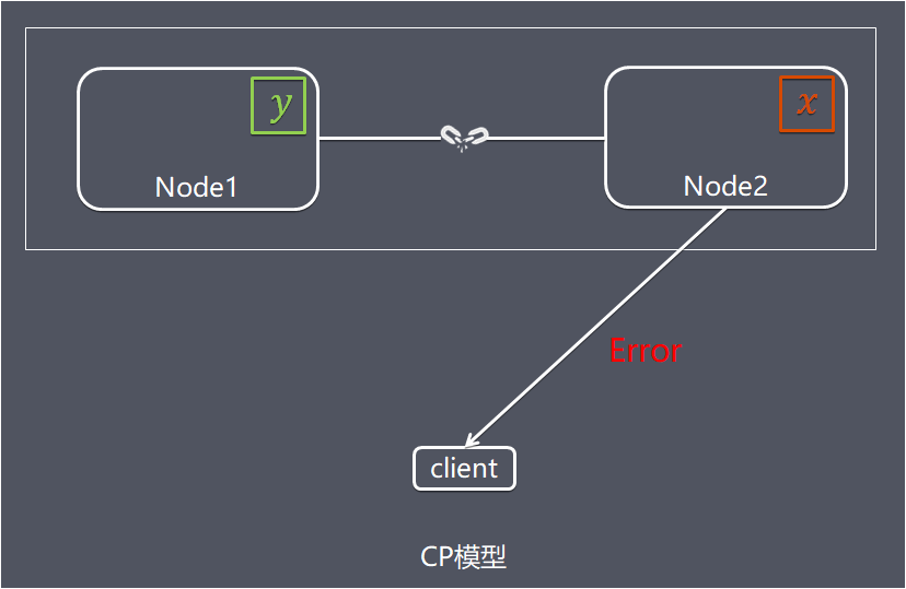 图片[2] - 我是如何用CAP和BASE两个基础理论卷死其他组员的？ - MaxSSL