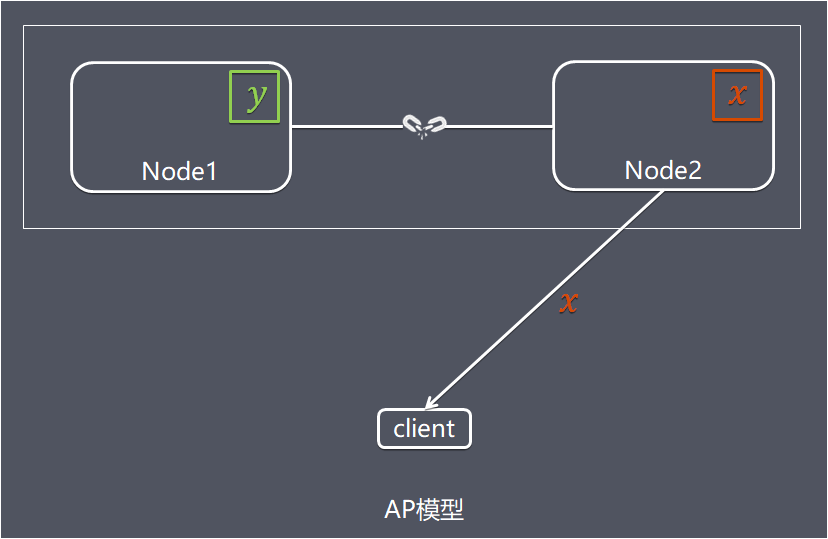 图片[3] - 我是如何用CAP和BASE两个基础理论卷死其他组员的？ - MaxSSL