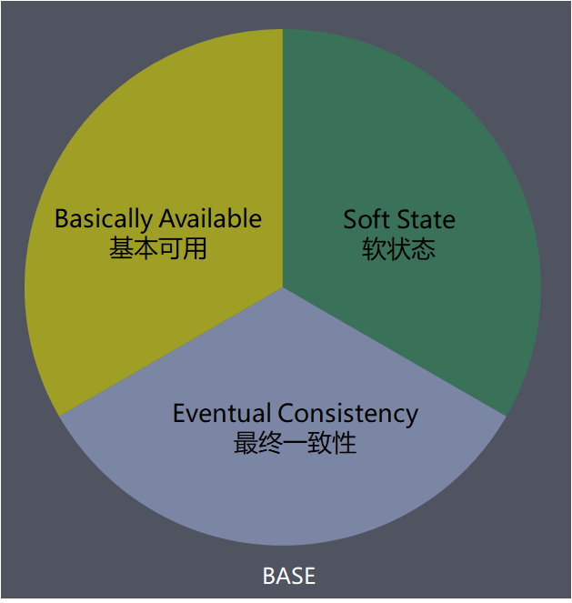 图片[4] - 我是如何用CAP和BASE两个基础理论卷死其他组员的？ - MaxSSL