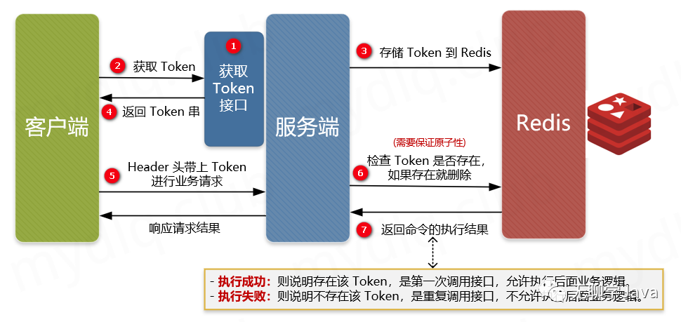 图片[3] - 一文搞定接口幂等性架构设计方案 - MaxSSL