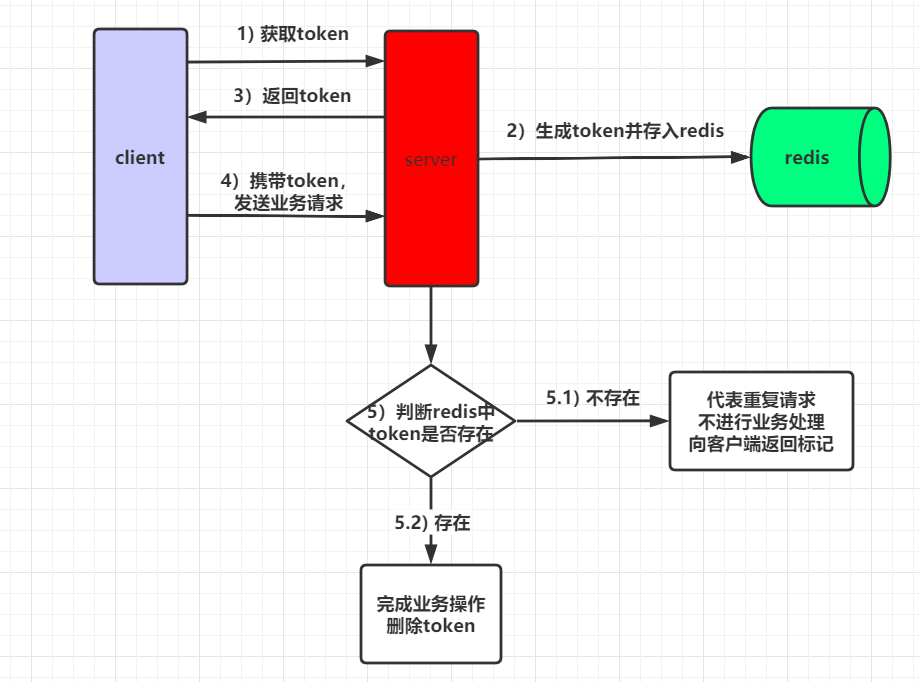 图片[4] - 一文搞定接口幂等性架构设计方案 - MaxSSL