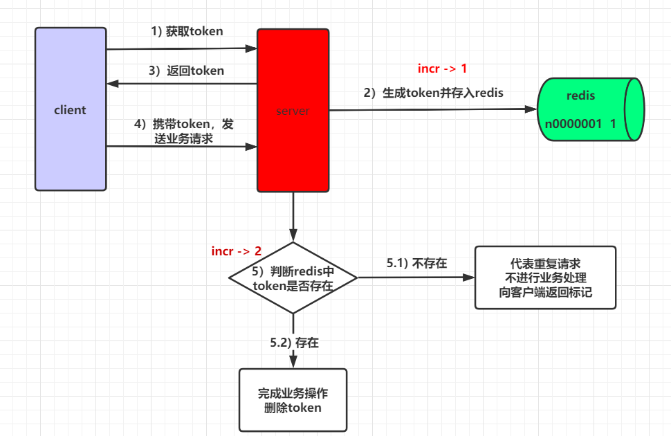 图片[5] - 一文搞定接口幂等性架构设计方案 - MaxSSL