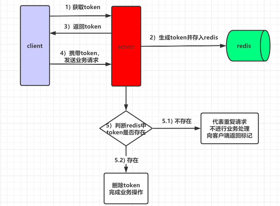 图片[6] - 一文搞定接口幂等性架构设计方案 - MaxSSL